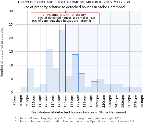 1, PHOEBES ORCHARD, STOKE HAMMOND, MILTON KEYNES, MK17 9LW: Size of property relative to detached houses in Stoke Hammond