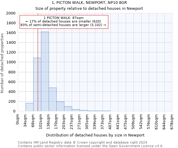 1, PICTON WALK, NEWPORT, NP10 8GR: Size of property relative to detached houses in Newport