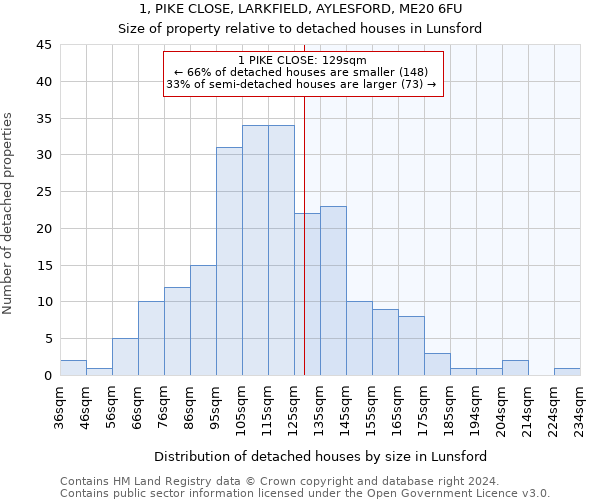 1, PIKE CLOSE, LARKFIELD, AYLESFORD, ME20 6FU: Size of property relative to detached houses in Lunsford