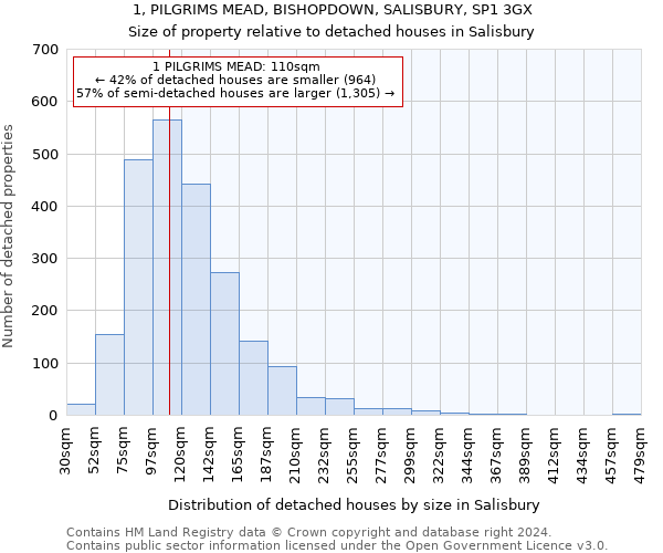 1, PILGRIMS MEAD, BISHOPDOWN, SALISBURY, SP1 3GX: Size of property relative to detached houses in Salisbury