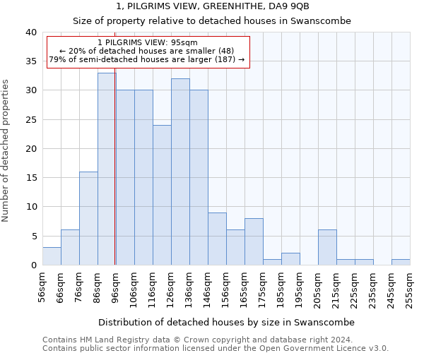 1, PILGRIMS VIEW, GREENHITHE, DA9 9QB: Size of property relative to detached houses in Swanscombe