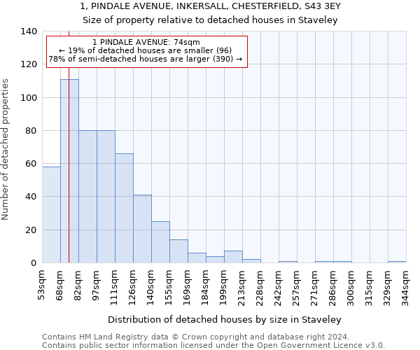 1, PINDALE AVENUE, INKERSALL, CHESTERFIELD, S43 3EY: Size of property relative to detached houses in Staveley