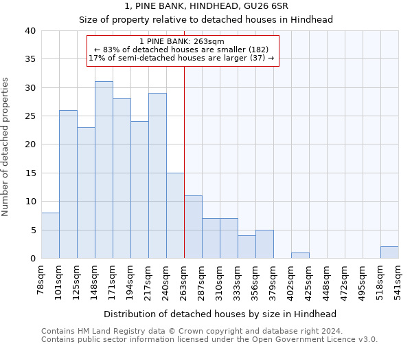 1, PINE BANK, HINDHEAD, GU26 6SR: Size of property relative to detached houses in Hindhead