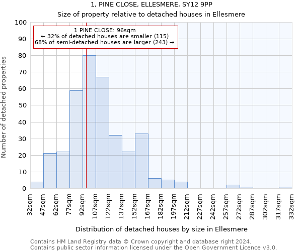 1, PINE CLOSE, ELLESMERE, SY12 9PP: Size of property relative to detached houses in Ellesmere