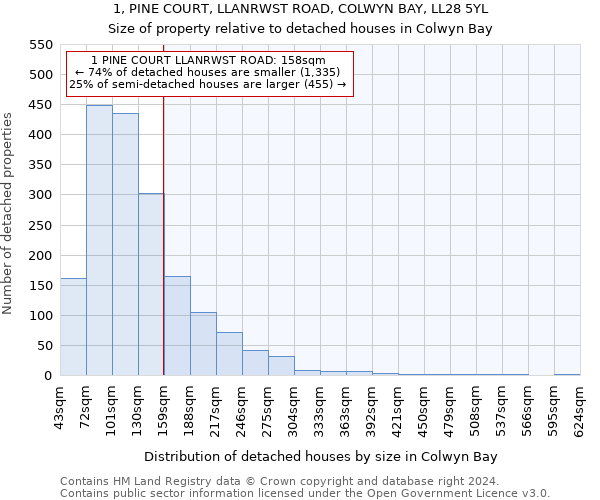 1, PINE COURT, LLANRWST ROAD, COLWYN BAY, LL28 5YL: Size of property relative to detached houses in Colwyn Bay