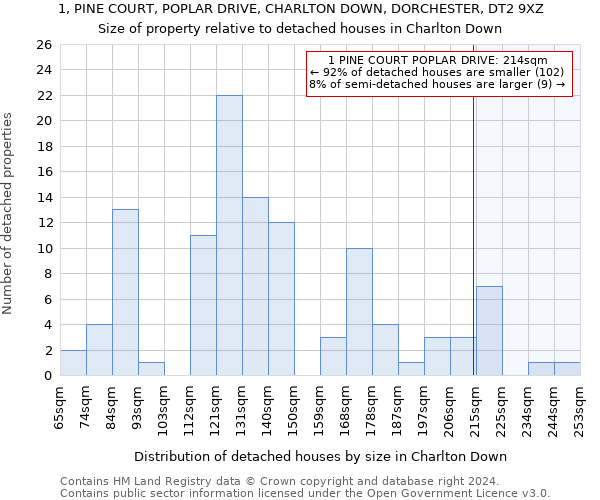 1, PINE COURT, POPLAR DRIVE, CHARLTON DOWN, DORCHESTER, DT2 9XZ: Size of property relative to detached houses in Charlton Down