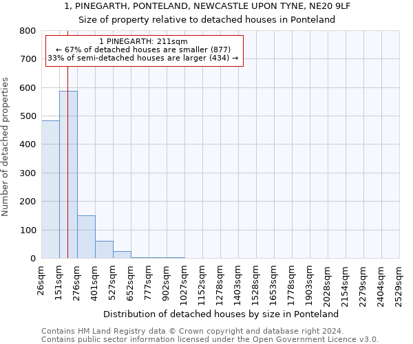 1, PINEGARTH, PONTELAND, NEWCASTLE UPON TYNE, NE20 9LF: Size of property relative to detached houses in Ponteland