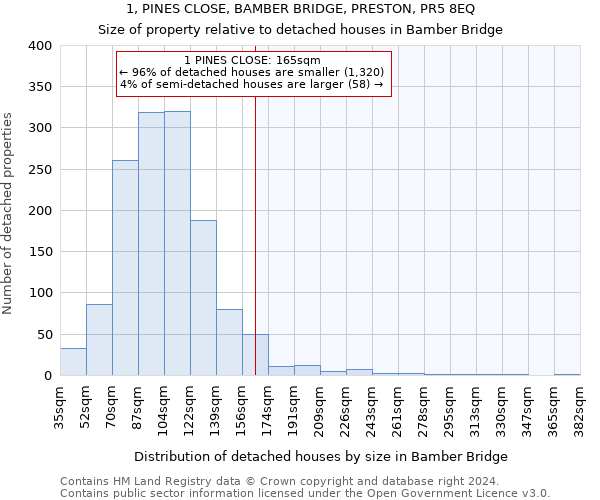 1, PINES CLOSE, BAMBER BRIDGE, PRESTON, PR5 8EQ: Size of property relative to detached houses in Bamber Bridge