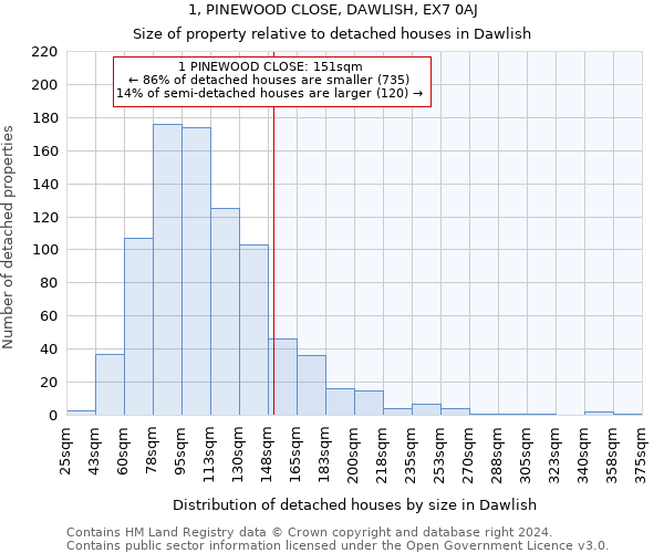 1, PINEWOOD CLOSE, DAWLISH, EX7 0AJ: Size of property relative to detached houses in Dawlish