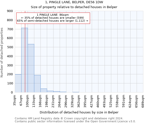 1, PINGLE LANE, BELPER, DE56 1DW: Size of property relative to detached houses in Belper