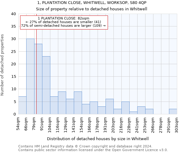 1, PLANTATION CLOSE, WHITWELL, WORKSOP, S80 4QP: Size of property relative to detached houses in Whitwell