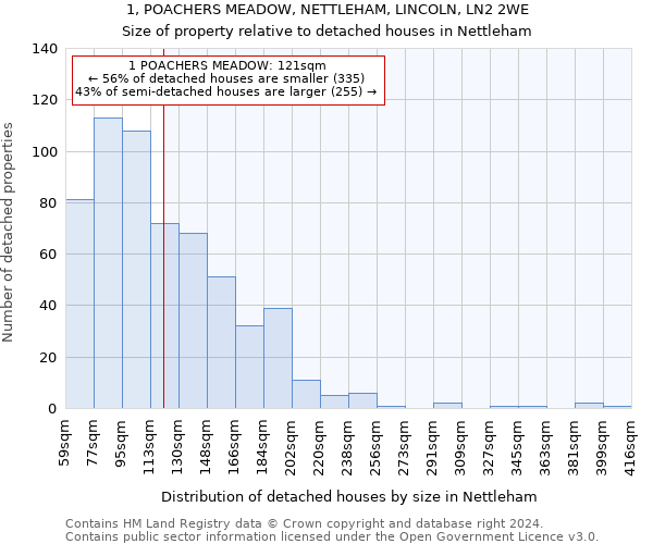 1, POACHERS MEADOW, NETTLEHAM, LINCOLN, LN2 2WE: Size of property relative to detached houses in Nettleham