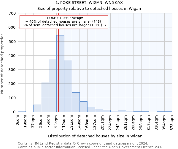 1, POKE STREET, WIGAN, WN5 0AX: Size of property relative to detached houses in Wigan