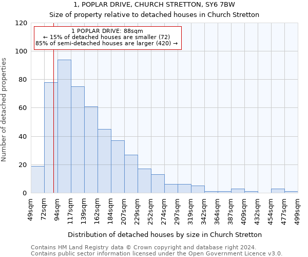 1, POPLAR DRIVE, CHURCH STRETTON, SY6 7BW: Size of property relative to detached houses in Church Stretton