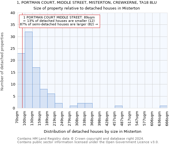 1, PORTMAN COURT, MIDDLE STREET, MISTERTON, CREWKERNE, TA18 8LU: Size of property relative to detached houses in Misterton