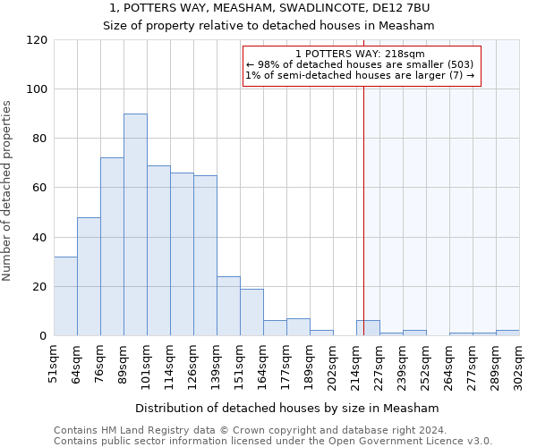 1, POTTERS WAY, MEASHAM, SWADLINCOTE, DE12 7BU: Size of property relative to detached houses in Measham