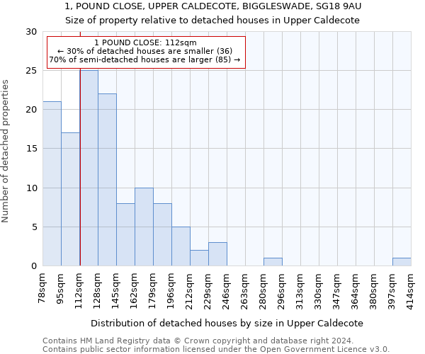 1, POUND CLOSE, UPPER CALDECOTE, BIGGLESWADE, SG18 9AU: Size of property relative to detached houses in Upper Caldecote