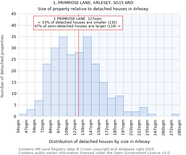 1, PRIMROSE LANE, ARLESEY, SG15 6RD: Size of property relative to detached houses in Arlesey