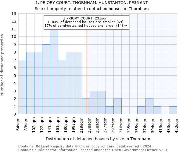 1, PRIORY COURT, THORNHAM, HUNSTANTON, PE36 6NT: Size of property relative to detached houses in Thornham