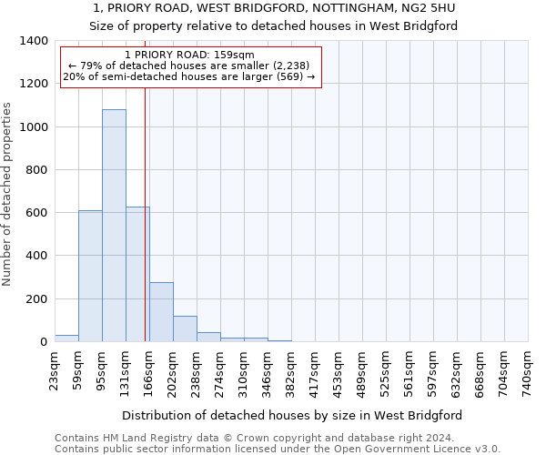 1, PRIORY ROAD, WEST BRIDGFORD, NOTTINGHAM, NG2 5HU: Size of property relative to detached houses in West Bridgford