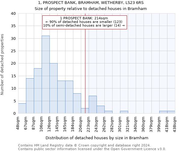 1, PROSPECT BANK, BRAMHAM, WETHERBY, LS23 6RS: Size of property relative to detached houses in Bramham