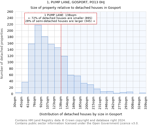 1, PUMP LANE, GOSPORT, PO13 0HJ: Size of property relative to detached houses in Gosport