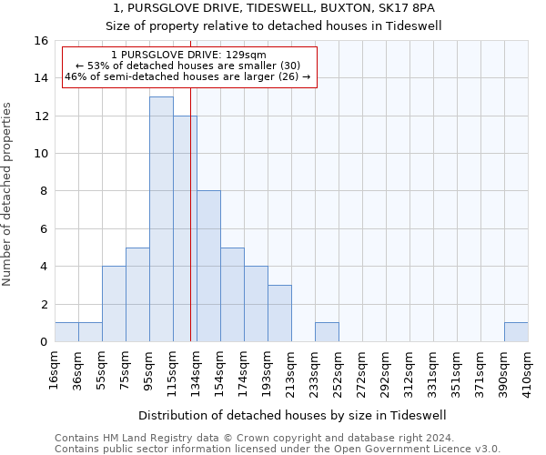 1, PURSGLOVE DRIVE, TIDESWELL, BUXTON, SK17 8PA: Size of property relative to detached houses in Tideswell