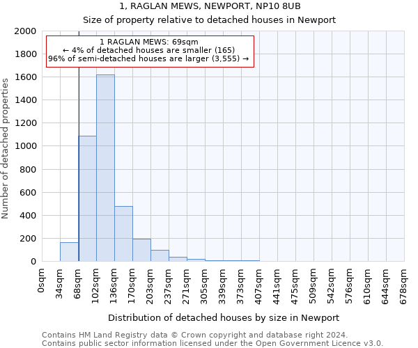 1, RAGLAN MEWS, NEWPORT, NP10 8UB: Size of property relative to detached houses in Newport