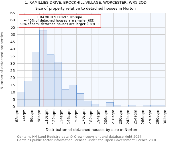 1, RAMILLIES DRIVE, BROCKHILL VILLAGE, WORCESTER, WR5 2QD: Size of property relative to detached houses in Norton