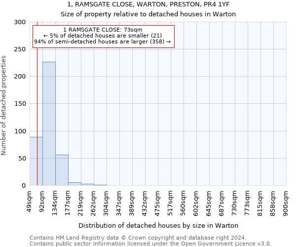 1, RAMSGATE CLOSE, WARTON, PRESTON, PR4 1YF: Size of property relative to detached houses in Warton