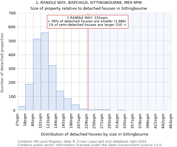 1, RANDLE WAY, BAPCHILD, SITTINGBOURNE, ME9 9PW: Size of property relative to detached houses in Sittingbourne