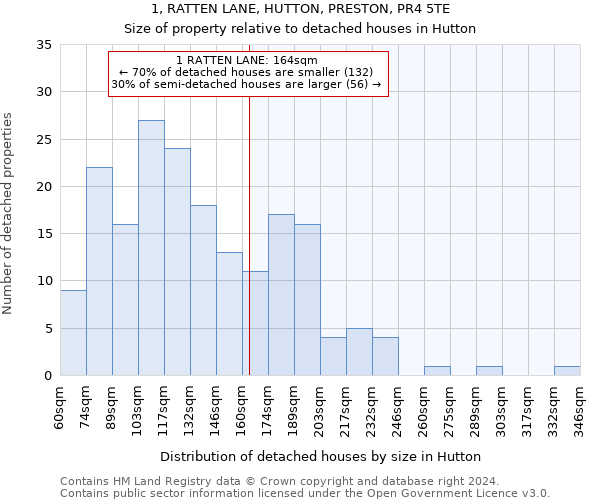 1, RATTEN LANE, HUTTON, PRESTON, PR4 5TE: Size of property relative to detached houses in Hutton