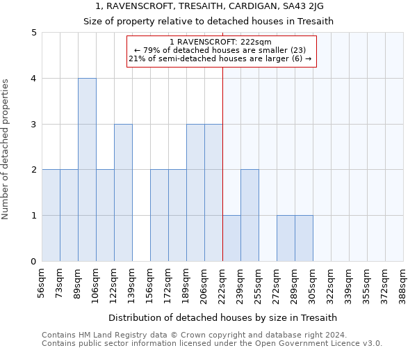 1, RAVENSCROFT, TRESAITH, CARDIGAN, SA43 2JG: Size of property relative to detached houses in Tresaith