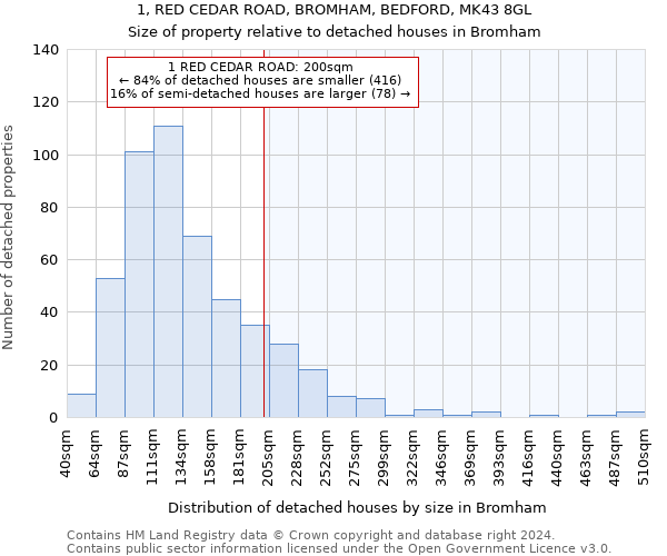 1, RED CEDAR ROAD, BROMHAM, BEDFORD, MK43 8GL: Size of property relative to detached houses in Bromham