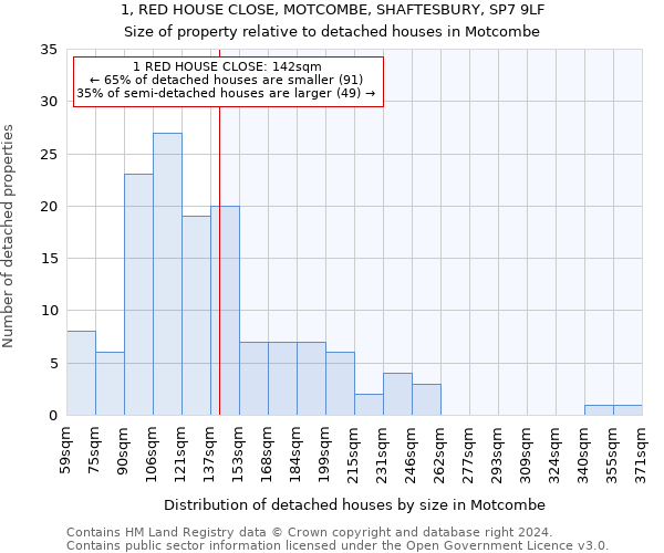 1, RED HOUSE CLOSE, MOTCOMBE, SHAFTESBURY, SP7 9LF: Size of property relative to detached houses in Motcombe