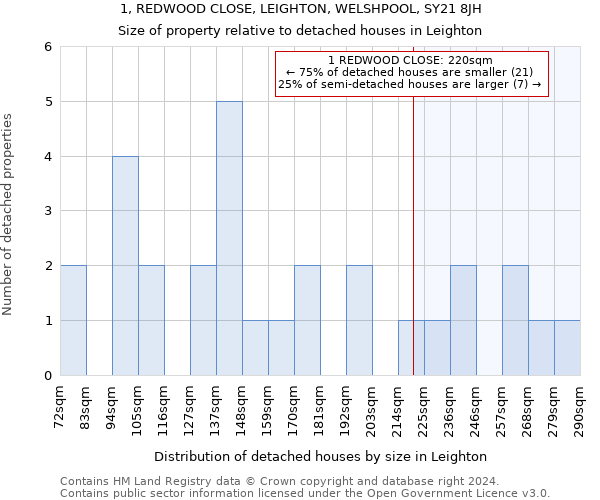 1, REDWOOD CLOSE, LEIGHTON, WELSHPOOL, SY21 8JH: Size of property relative to detached houses in Leighton