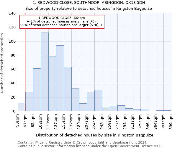 1, REDWOOD CLOSE, SOUTHMOOR, ABINGDON, OX13 5DH: Size of property relative to detached houses in Kingston Bagpuize