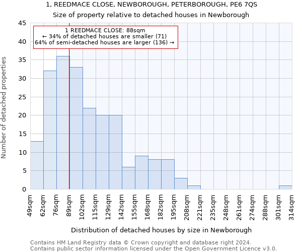 1, REEDMACE CLOSE, NEWBOROUGH, PETERBOROUGH, PE6 7QS: Size of property relative to detached houses in Newborough