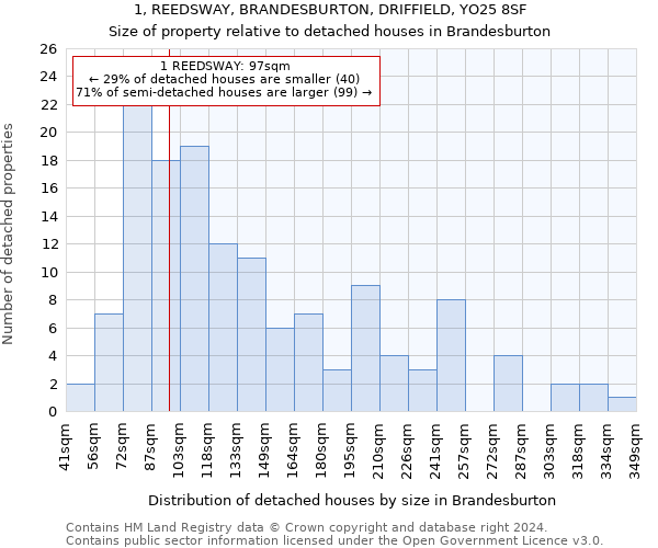 1, REEDSWAY, BRANDESBURTON, DRIFFIELD, YO25 8SF: Size of property relative to detached houses in Brandesburton