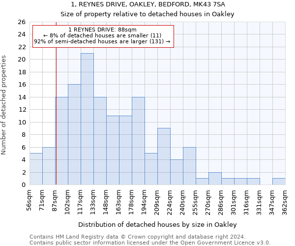 1, REYNES DRIVE, OAKLEY, BEDFORD, MK43 7SA: Size of property relative to detached houses in Oakley