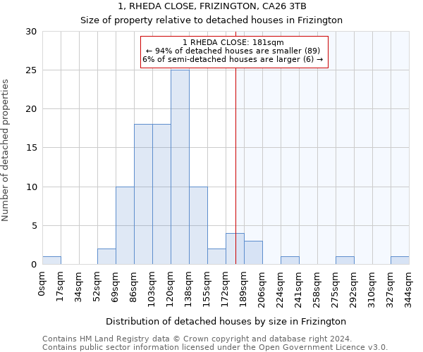 1, RHEDA CLOSE, FRIZINGTON, CA26 3TB: Size of property relative to detached houses in Frizington