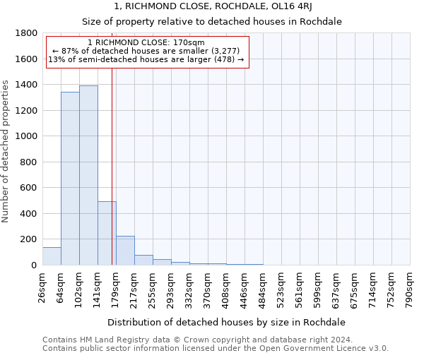 1, RICHMOND CLOSE, ROCHDALE, OL16 4RJ: Size of property relative to detached houses in Rochdale