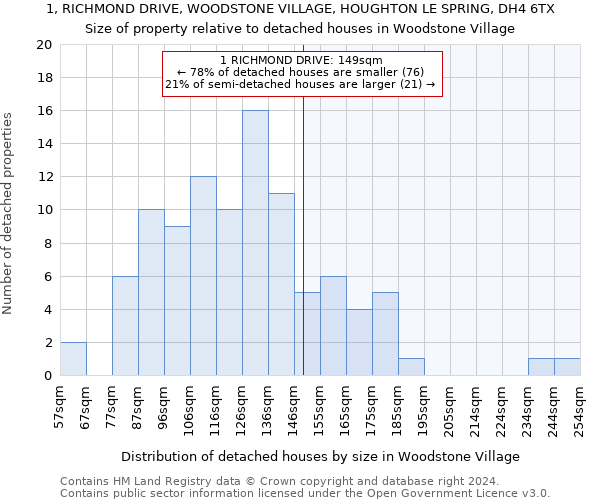 1, RICHMOND DRIVE, WOODSTONE VILLAGE, HOUGHTON LE SPRING, DH4 6TX: Size of property relative to detached houses in Woodstone Village