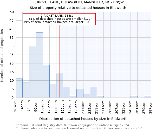 1, RICKET LANE, BLIDWORTH, MANSFIELD, NG21 0QW: Size of property relative to detached houses in Blidworth