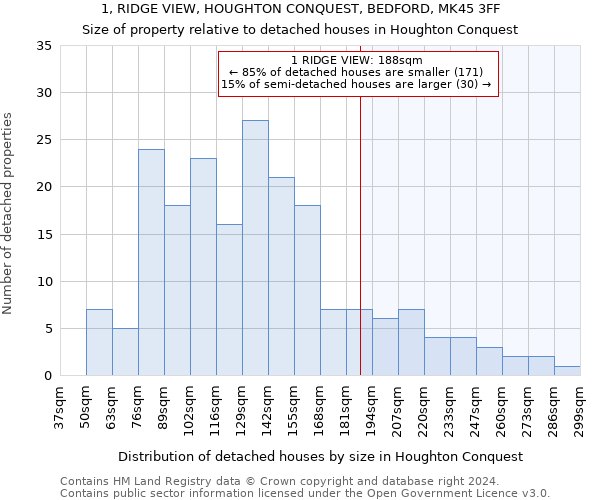 1, RIDGE VIEW, HOUGHTON CONQUEST, BEDFORD, MK45 3FF: Size of property relative to detached houses in Houghton Conquest