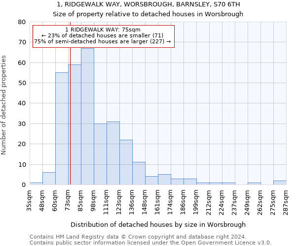 1, RIDGEWALK WAY, WORSBROUGH, BARNSLEY, S70 6TH: Size of property relative to detached houses in Worsbrough