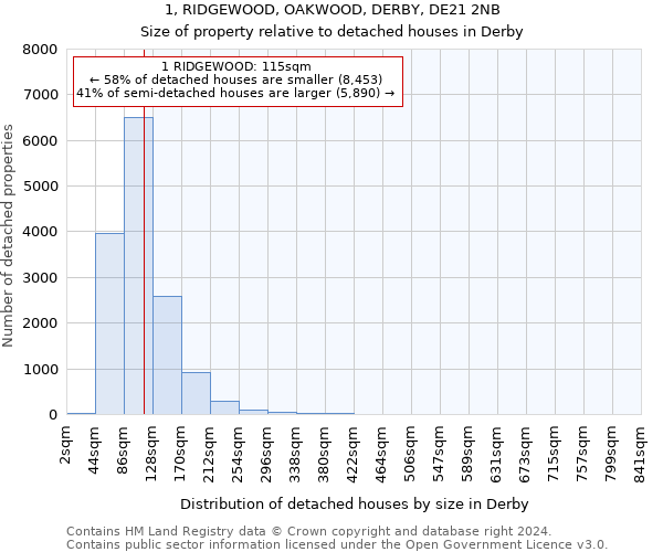 1, RIDGEWOOD, OAKWOOD, DERBY, DE21 2NB: Size of property relative to detached houses in Derby