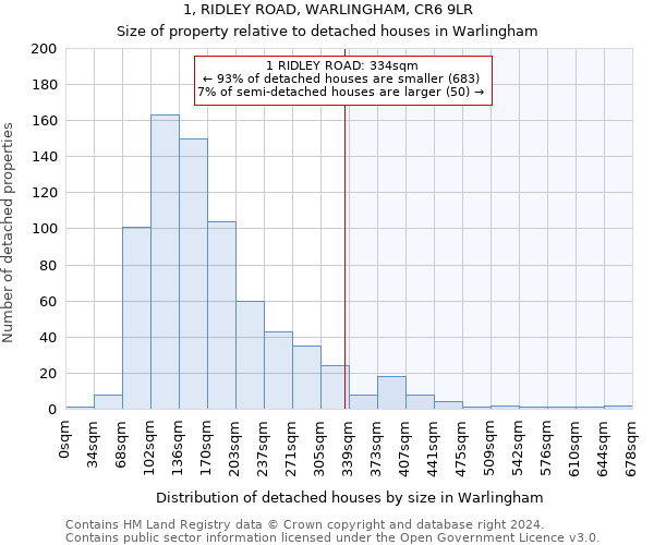 1, RIDLEY ROAD, WARLINGHAM, CR6 9LR: Size of property relative to detached houses in Warlingham