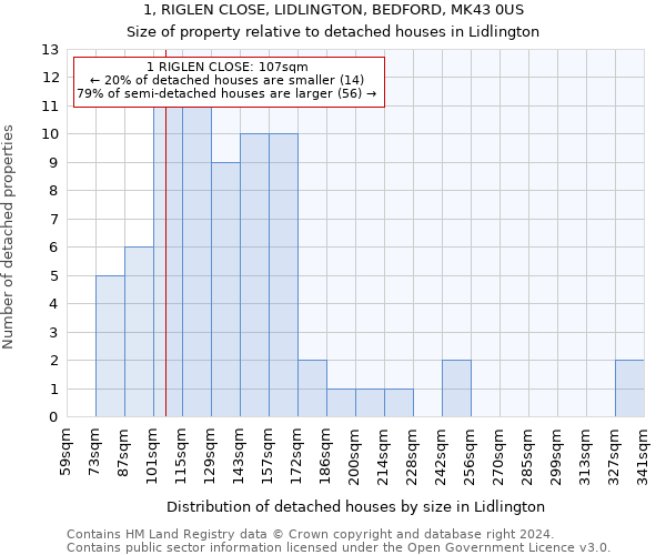 1, RIGLEN CLOSE, LIDLINGTON, BEDFORD, MK43 0US: Size of property relative to detached houses in Lidlington