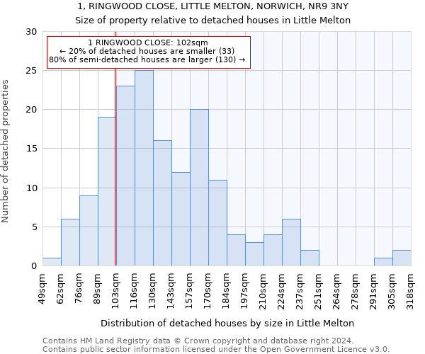 1, RINGWOOD CLOSE, LITTLE MELTON, NORWICH, NR9 3NY: Size of property relative to detached houses in Little Melton